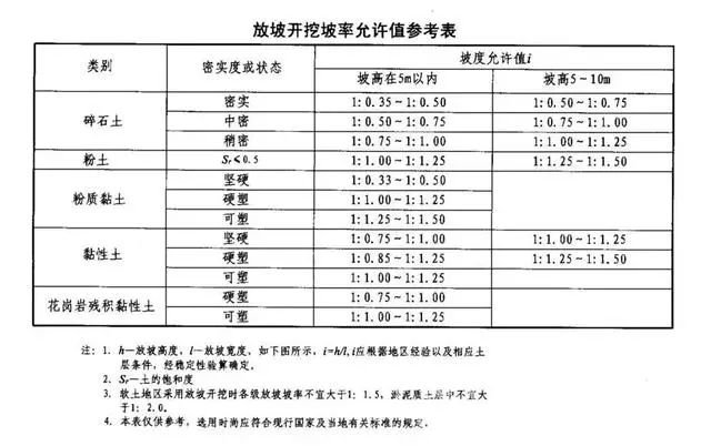 桂林基坑支护放坡开挖主意事项